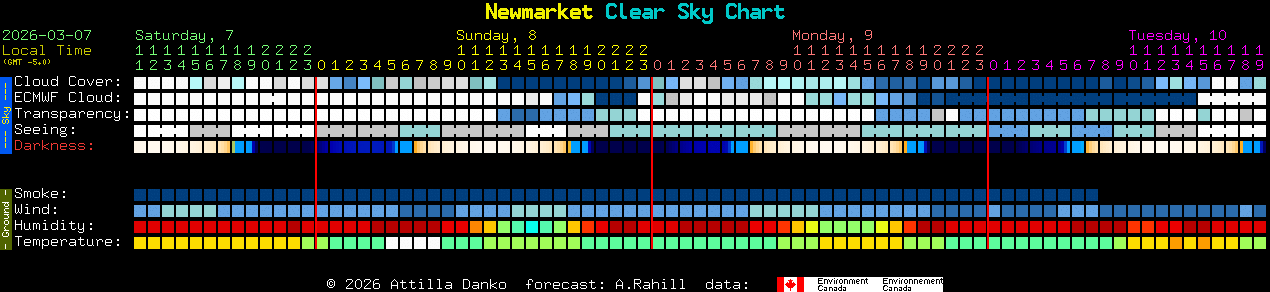 Current forecast for Newmarket Clear Sky Chart