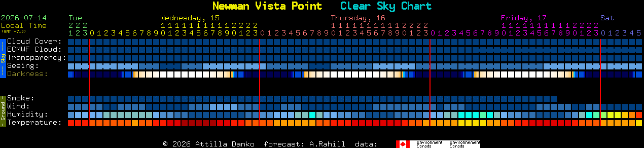 Current forecast for Newman Vista Point Clear Sky Chart