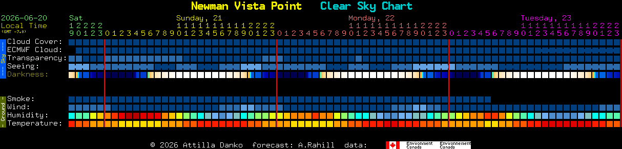 Current forecast for Newman Vista Point Clear Sky Chart