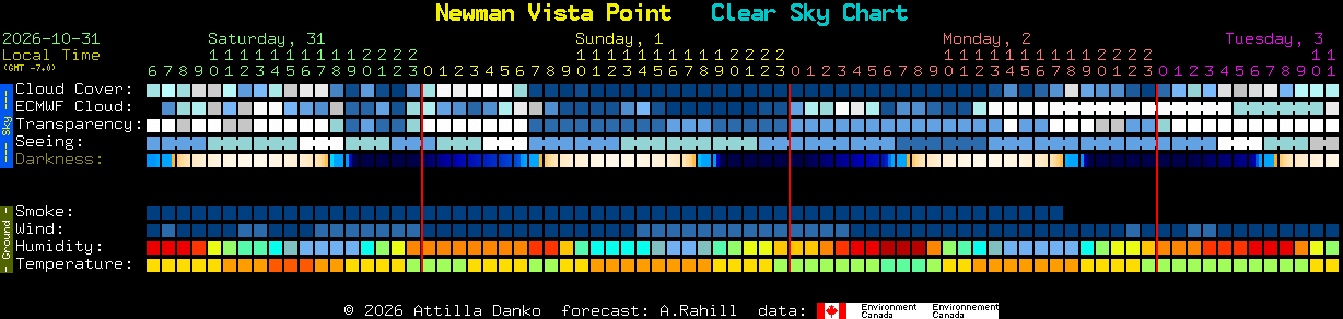 Current forecast for Newman Vista Point Clear Sky Chart