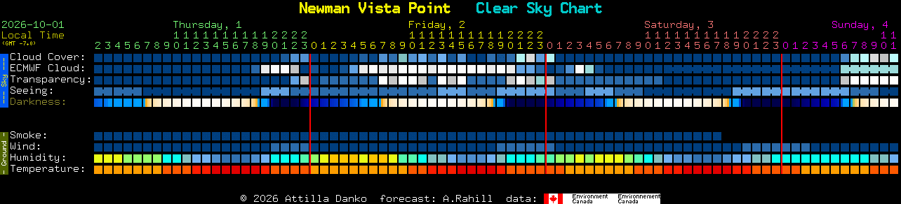 Current forecast for Newman Vista Point Clear Sky Chart