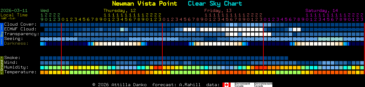 Current forecast for Newman Vista Point Clear Sky Chart