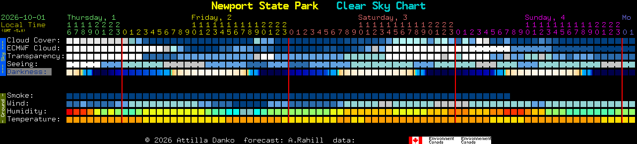 Current forecast for Newport State Park Clear Sky Chart