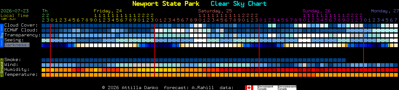 Current forecast for Newport State Park Clear Sky Chart