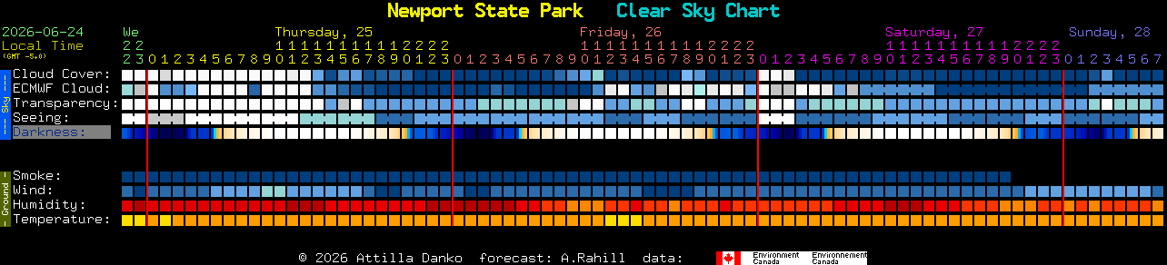 Current forecast for Newport State Park Clear Sky Chart
