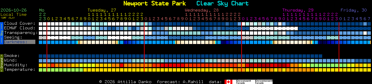 Current forecast for Newport State Park Clear Sky Chart
