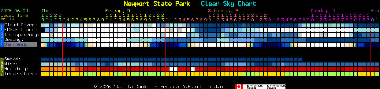 Current forecast for Newport State Park Clear Sky Chart