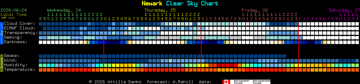 Current forecast for Newark Clear Sky Chart