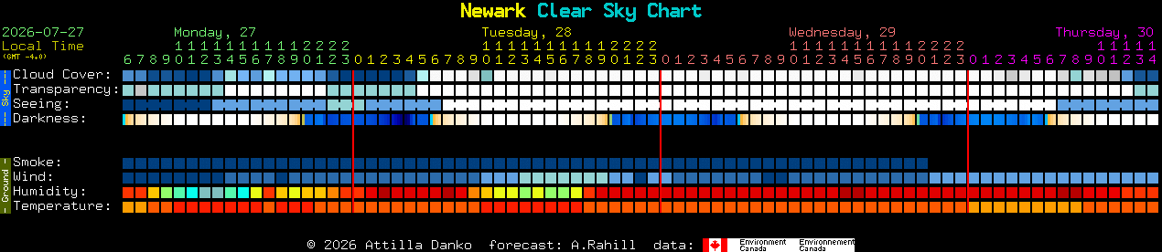 Current forecast for Newark Clear Sky Chart