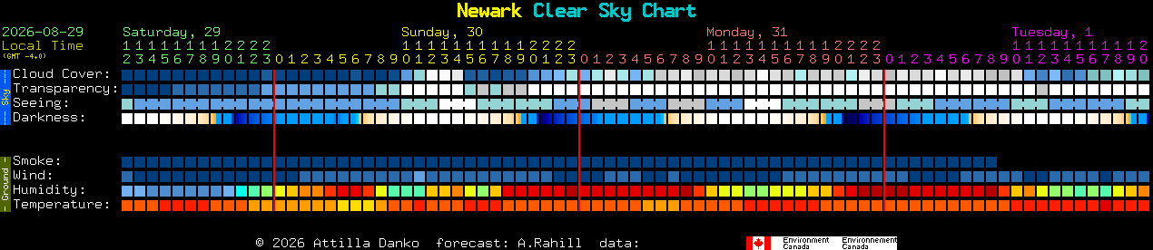 Current forecast for Newark Clear Sky Chart