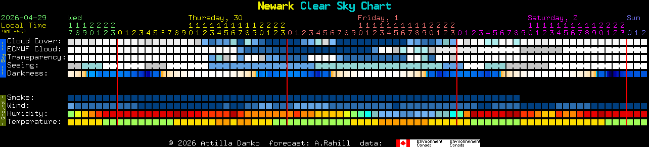 Current forecast for Newark Clear Sky Chart