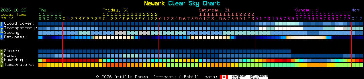 Current forecast for Newark Clear Sky Chart