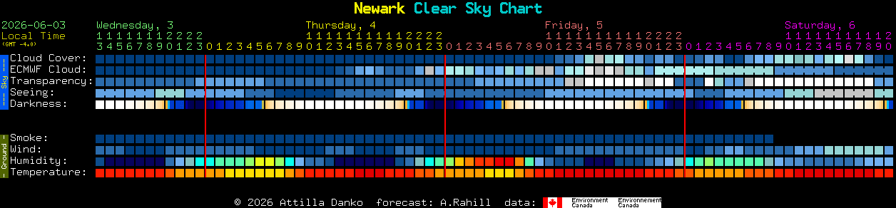 Current forecast for Newark Clear Sky Chart