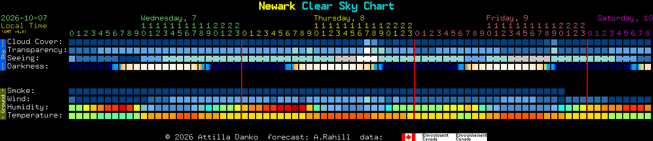 Current forecast for Newark Clear Sky Chart