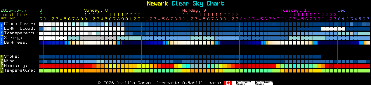 Current forecast for Newark Clear Sky Chart