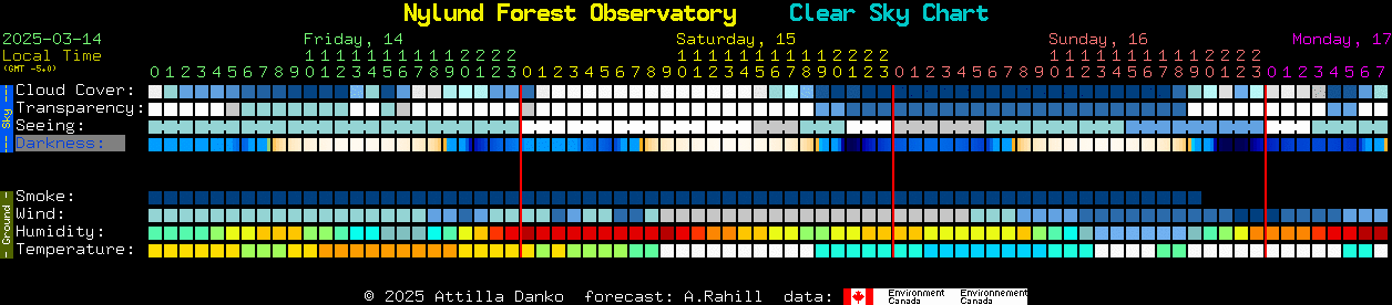 Current forecast for Nylund Forest Observatory Clear Sky Chart