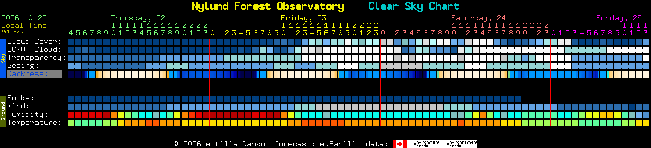 Current forecast for Nylund Forest Observatory Clear Sky Chart
