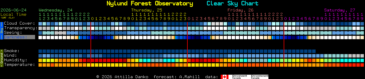 Current forecast for Nylund Forest Observatory Clear Sky Chart