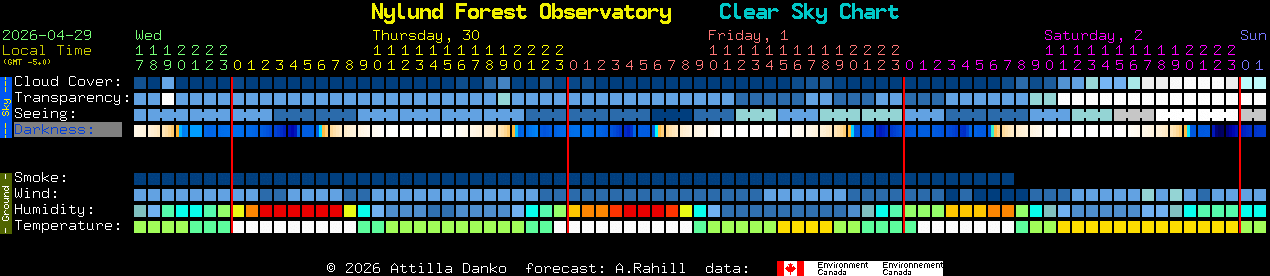 Current forecast for Nylund Forest Observatory Clear Sky Chart
