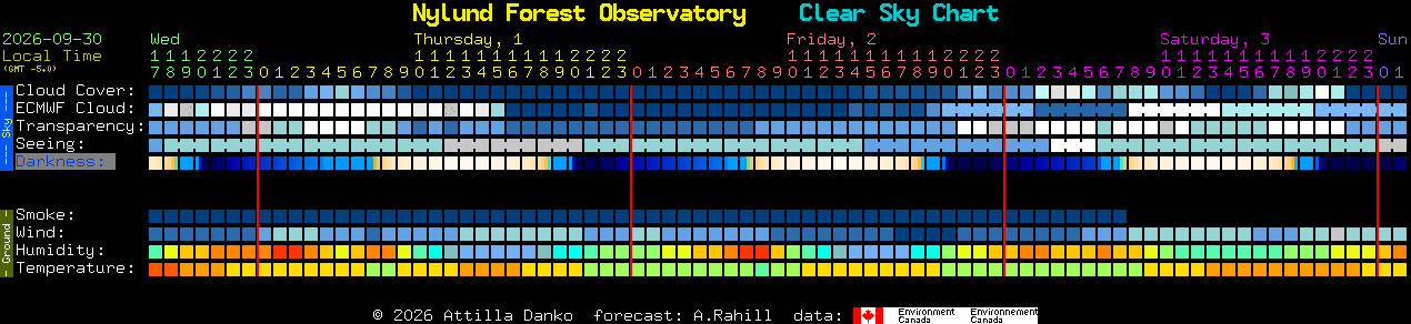 Current forecast for Nylund Forest Observatory Clear Sky Chart