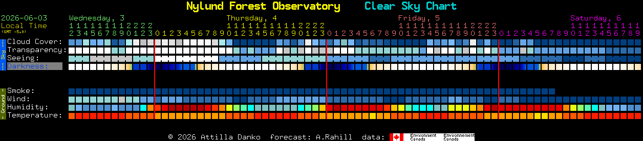Current forecast for Nylund Forest Observatory Clear Sky Chart