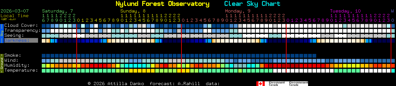 Current forecast for Nylund Forest Observatory Clear Sky Chart