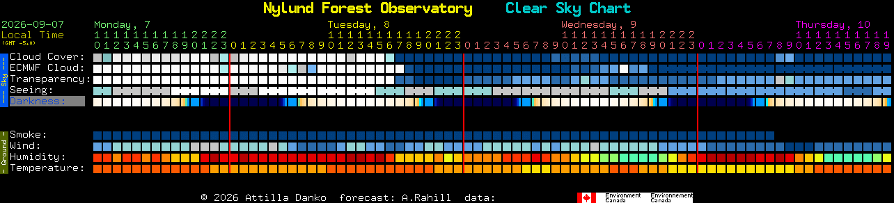 Current forecast for Nylund Forest Observatory Clear Sky Chart