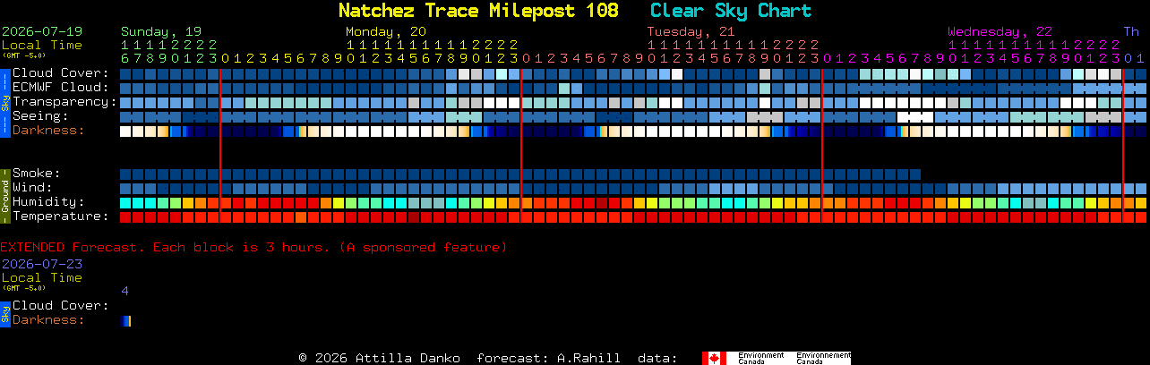 Current forecast for Natchez Trace Milepost 108 Clear Sky Chart