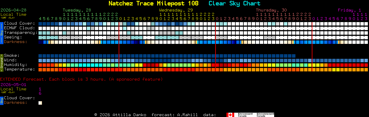Current forecast for Natchez Trace Milepost 108 Clear Sky Chart