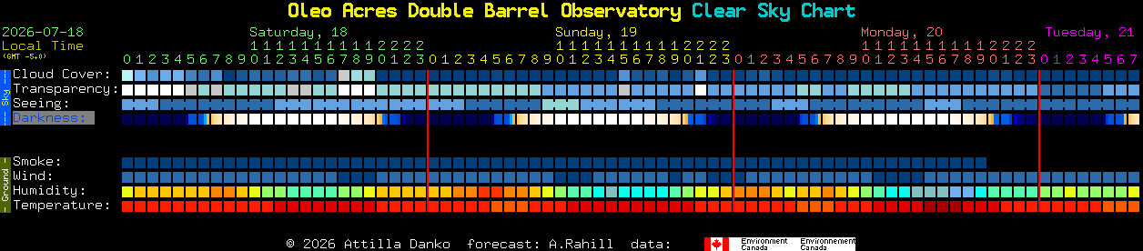 Current forecast for Oleo Acres Double Barrel Observatory Clear Sky Chart