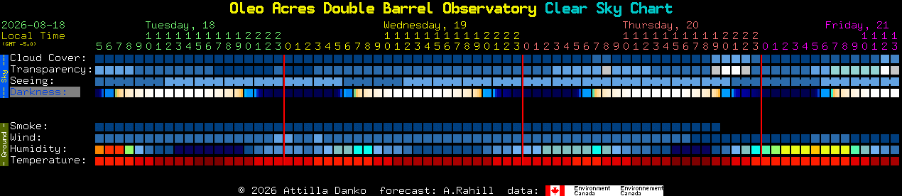 Current forecast for Oleo Acres Double Barrel Observatory Clear Sky Chart