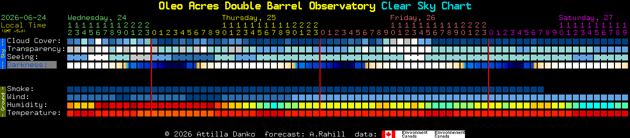 Current forecast for Oleo Acres Double Barrel Observatory Clear Sky Chart