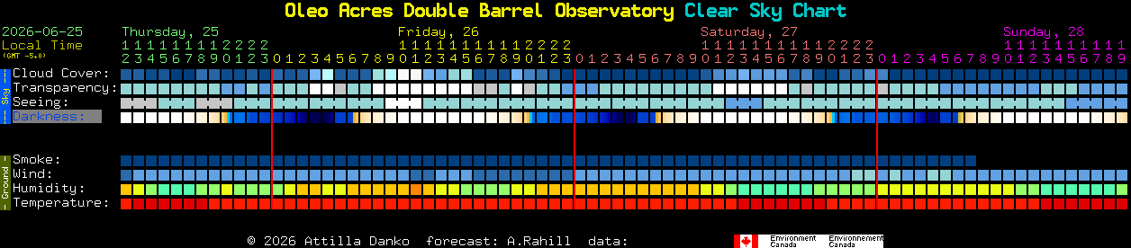 Current forecast for Oleo Acres Double Barrel Observatory Clear Sky Chart