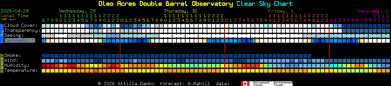 Current forecast for Oleo Acres Double Barrel Observatory Clear Sky Chart