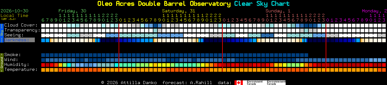 Current forecast for Oleo Acres Double Barrel Observatory Clear Sky Chart