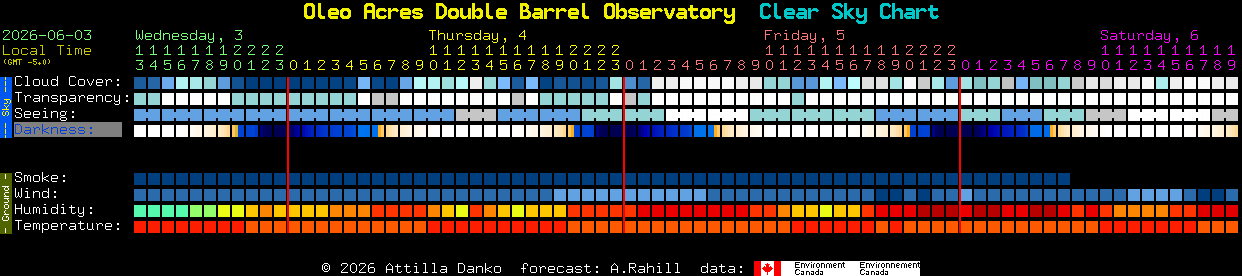 Current forecast for Oleo Acres Double Barrel Observatory Clear Sky Chart