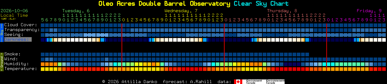 Current forecast for Oleo Acres Double Barrel Observatory Clear Sky Chart