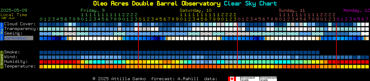 Current forecast for Oleo Acres Double Barrel Observatory Clear Sky Chart