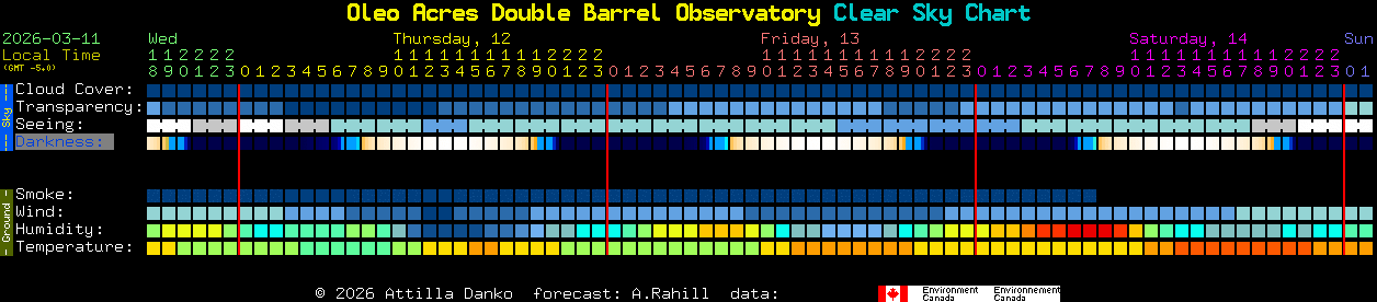 Current forecast for Oleo Acres Double Barrel Observatory Clear Sky Chart