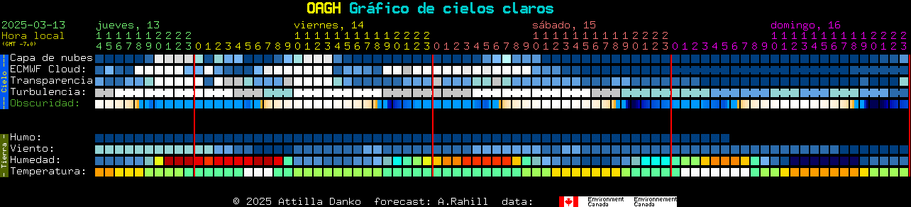 Current forecast for OAGH Clear Sky Chart