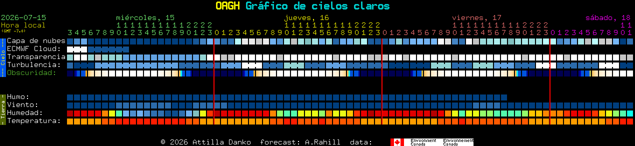 Current forecast for OAGH Clear Sky Chart
