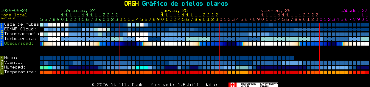 Current forecast for OAGH Clear Sky Chart