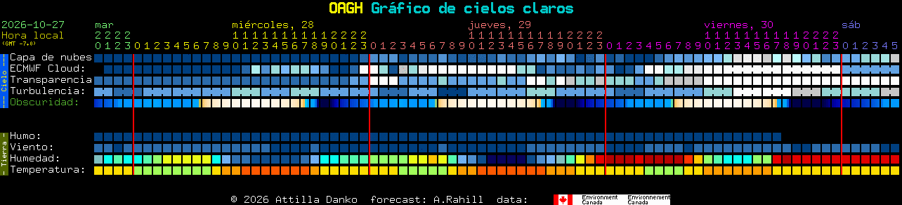 Current forecast for OAGH Clear Sky Chart