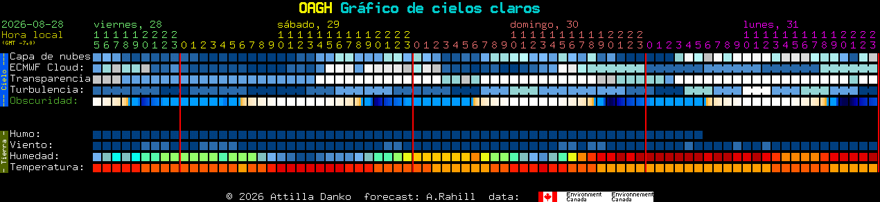 Current forecast for OAGH Clear Sky Chart