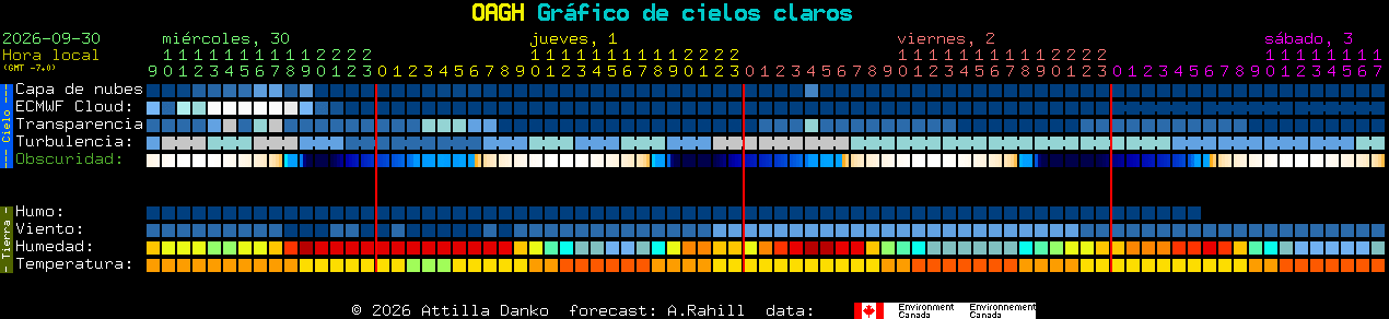 Current forecast for OAGH Clear Sky Chart