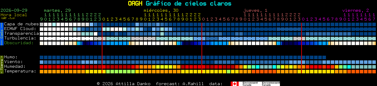 Current forecast for OAGH Clear Sky Chart