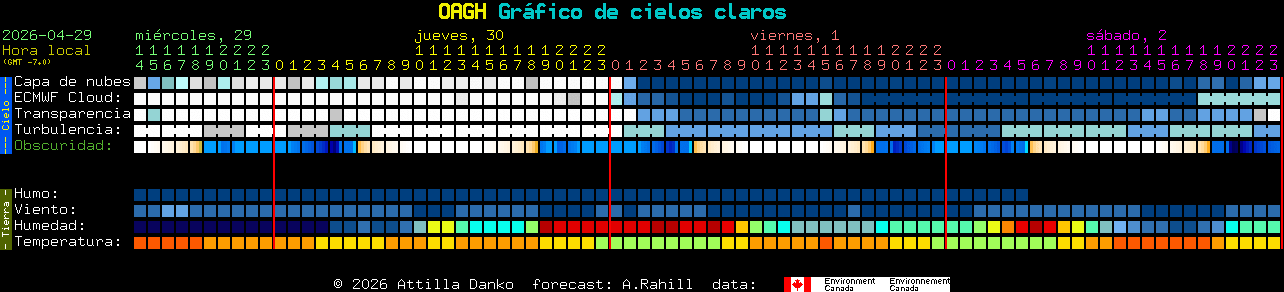Current forecast for OAGH Clear Sky Chart
