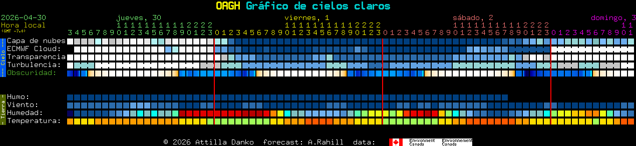 Current forecast for OAGH Clear Sky Chart
