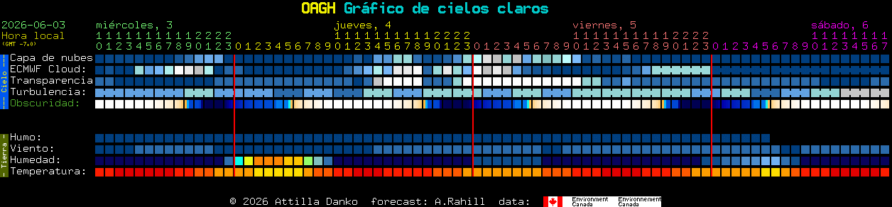 Current forecast for OAGH Clear Sky Chart