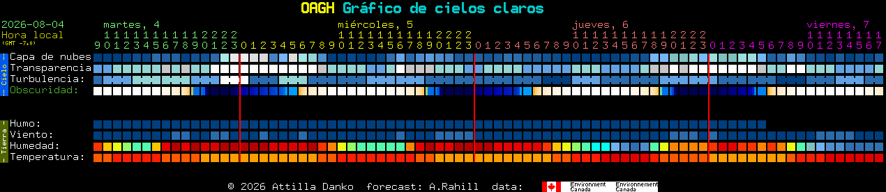 Current forecast for OAGH Clear Sky Chart